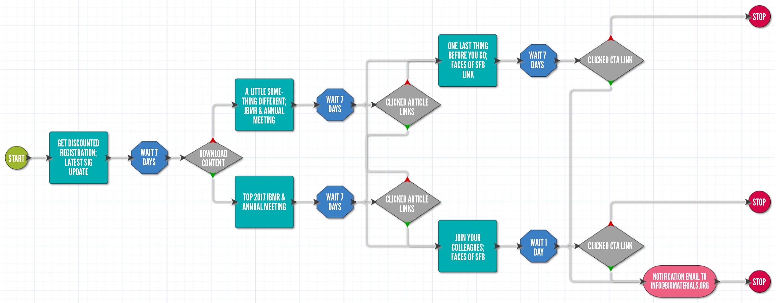Automated Workflow